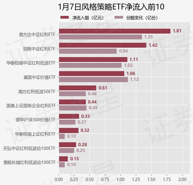 【ETF观察】1月7日风格策略ETF净流入7.59亿元