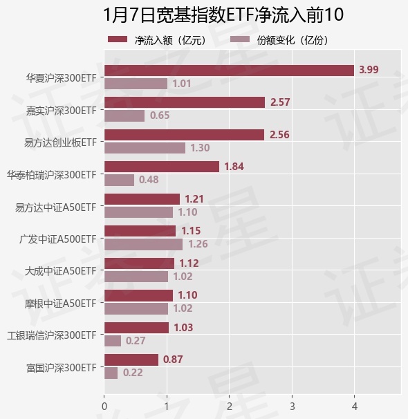 【ETF观察】1月7日宽基指数ETF净流出60.16亿元