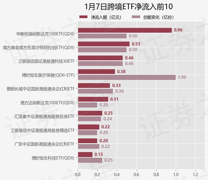 【ETF观察】1月7日跨境ETF净流出1.9亿元