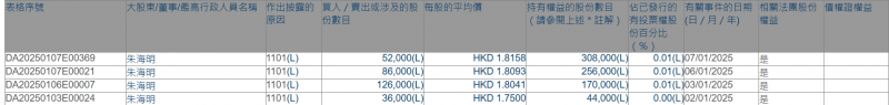 中国建筑兴业（00830.HK）获行政总裁朱海明连续增持30万股 彰显长远发展信心