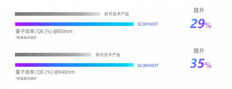 思特威全新推出物联网系列3MP高性能图像传感器SC301HIoT