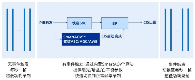 思特威全新推出物联网系列3MP高性能图像传感器SC301HIoT