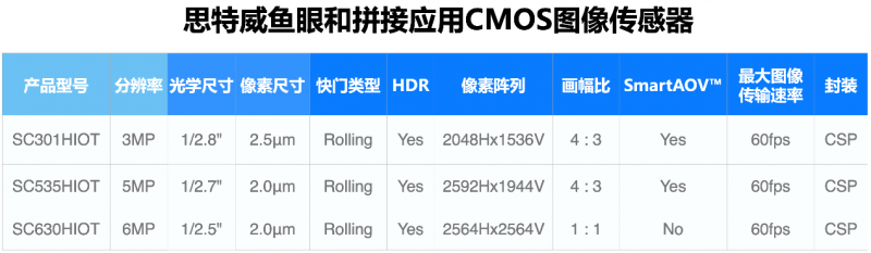 思特威全新推出物联网系列3MP高性能图像传感器SC301HIoT