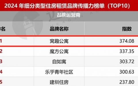 荣耀2024 | 窝趣公寓登顶年度品牌运营商榜首 百强榜第三