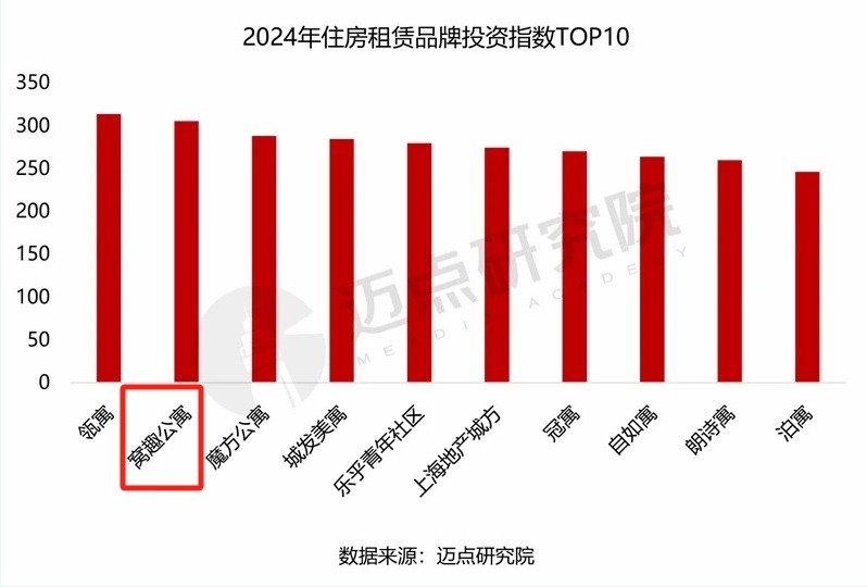 荣耀2024 | 窝趣公寓登顶年度品牌运营商榜首 百强榜第三