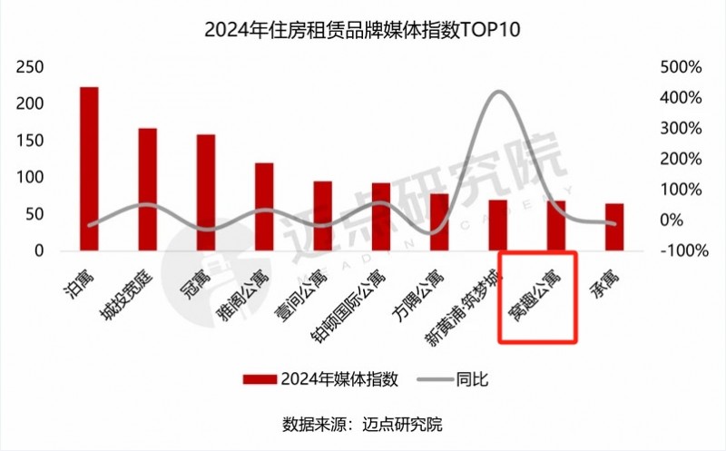 荣耀2024 | 窝趣公寓登顶年度品牌运营商榜首 百强榜第三