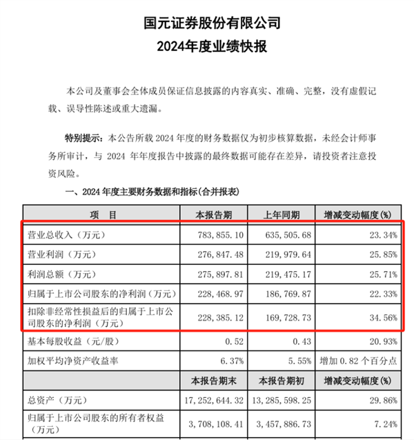 接连两家报喜，上市券商2024年业绩增长稳了？