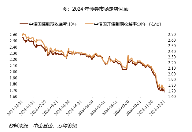 中金基金：2025年债券市场策略展望