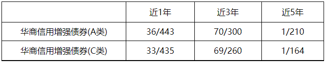 2024年收官 华商信用增强债券A近5年排名同类1/210