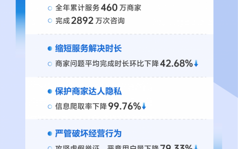 抖音电商发布《2024平台服务体验报告》，去年累计服务460万商家