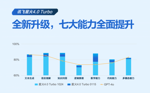 “最懂行业”的大模型上线，讯飞星火再升级