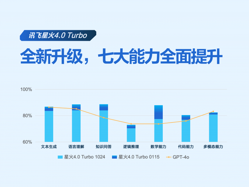 “最懂行业”的大模型上线，讯飞星火再升级