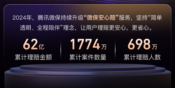 累计服务理赔案件突破1774万件，腾讯微保发布2024理赔年度报告