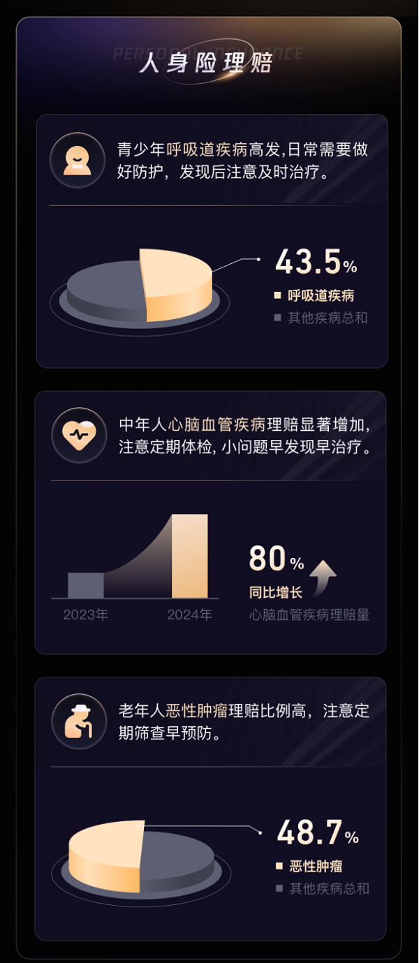 累计服务理赔案件突破1774万件，腾讯微保发布2024理赔年度报告