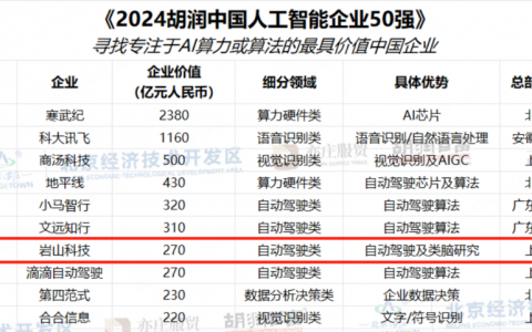 岩山科技：位列胡润AI企业榜第7名，AI创新实力获肯定