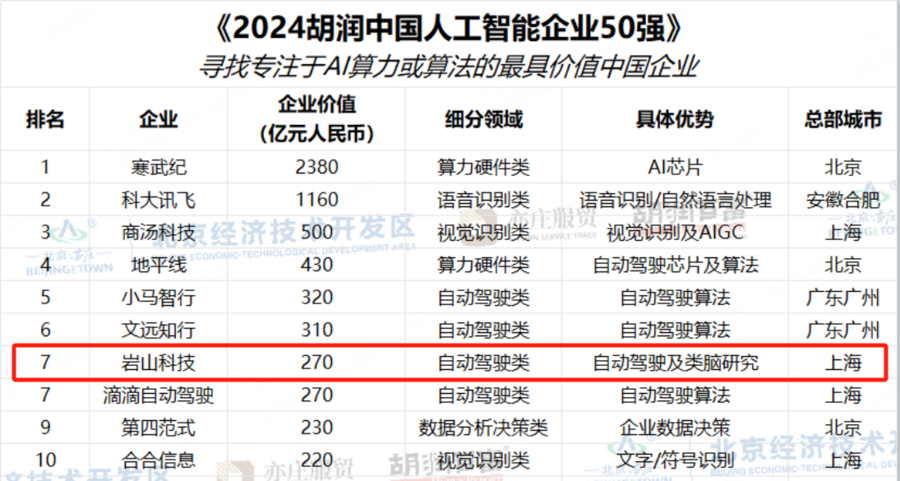 岩山科技：位列胡润AI企业榜第7名，AI创新实力获肯定