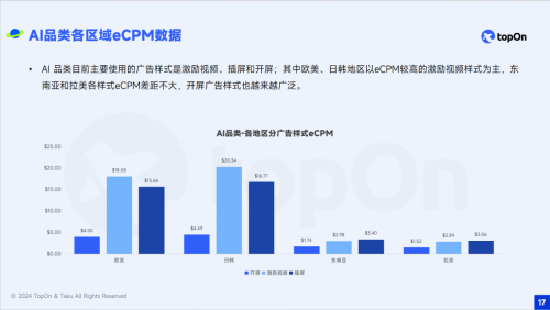 广告变现数据大起底，TopOn&amp;Taku推出《2024年全球移动应用广告变现报告》