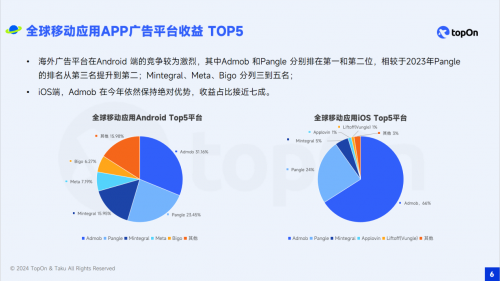 广告变现数据大起底，TopOn&amp;Taku推出《2024年全球移动应用广告变现报告》