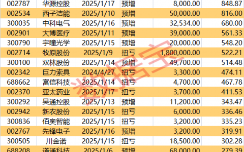 年报行情来了！多股涨停，业绩暴增股名单曝光