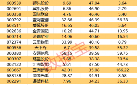 一周牛股榜出炉！业绩预告、快报密集公布，券商龙头盈利超200亿