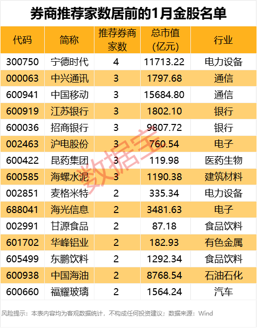 券商1月金股出炉