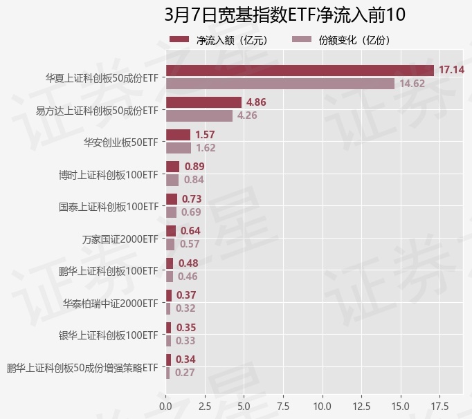 【ETF观察】3月7日宽基指数ETF净流出100.12亿元
