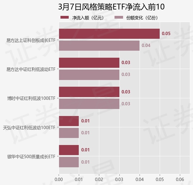 【ETF观察】3月7日风格策略ETF净流出9.2亿元