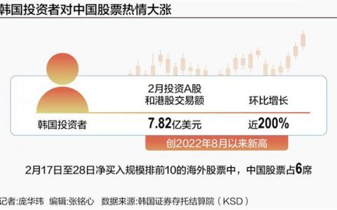 韩国投资者“扫货”、外资机构纷纷看多，全球资本为何热捧中国资产？