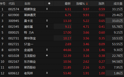 黄金概念股集体爆发！莱绅通灵、明牌珠宝等强势涨停