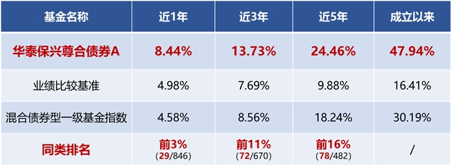稳健投资进阶之选，近1年同类排名前3%的绩优债基了解一下