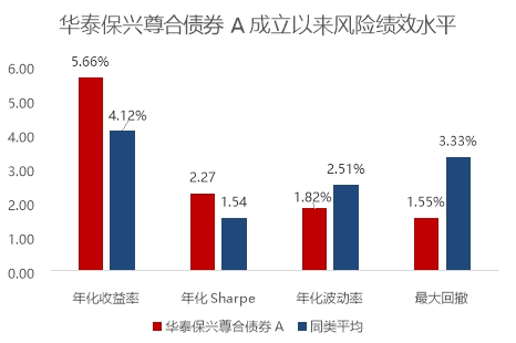 稳健投资进阶之选，近1年同类排名前3%的绩优债基了解一下