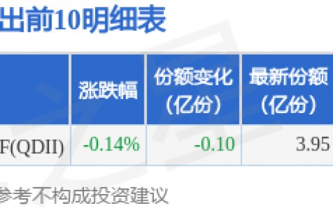 知名QFII持仓曝光 中东土豪加仓“大矿主”