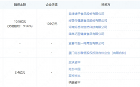 零食连锁巨头，要IPO了！这家A股公司参与投资