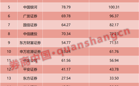 券业2024年业绩全拆解！头部券商盈利强劲，投行等业务持续承压