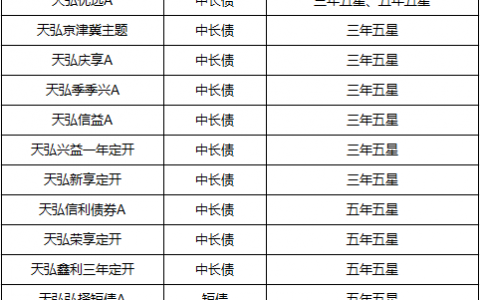 高评基金数量再创新高 天弘基金21只债基斩获五星评级
