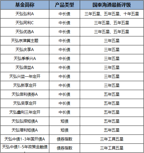 高评基金数量再创新高 天弘基金21只债基斩获五星评级
