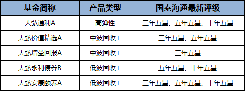 高评基金数量再创新高 天弘基金21只债基斩获五星评级