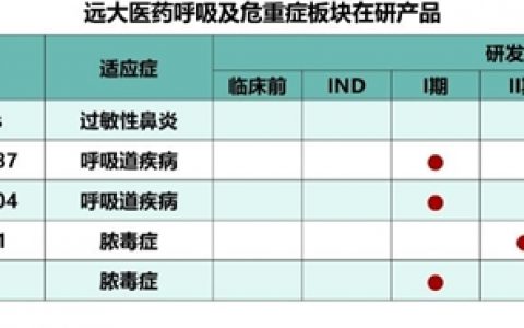 百亿市场突破口!远大医药全球创新药STC3141中国II期临床达到临床终点,或填补脓毒症治疗空白