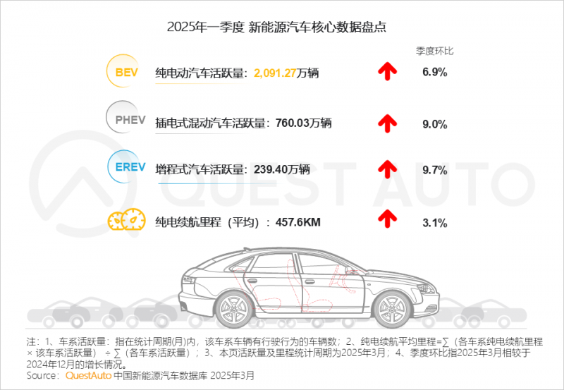 QuestAuto ：一季度新能源汽车月度活跃总量突破3000万