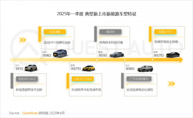QuestAuto ：一季度新能源汽车月度活跃总量突破3000万