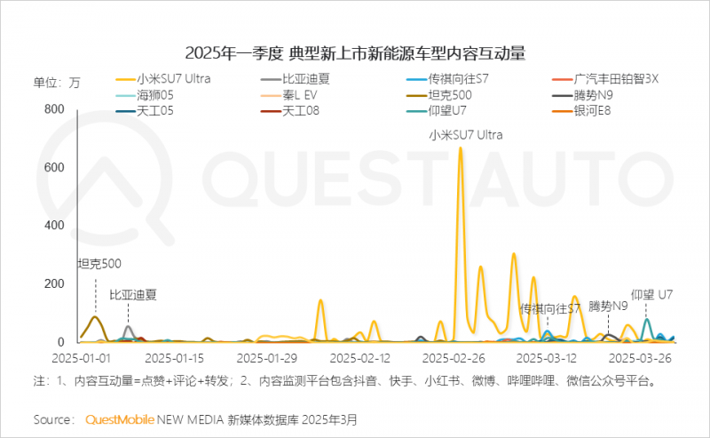 QuestAuto ：一季度新能源汽车月度活跃总量突破3000万