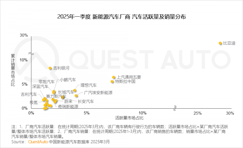 QuestAuto ：一季度新能源汽车月度活跃总量突破3000万