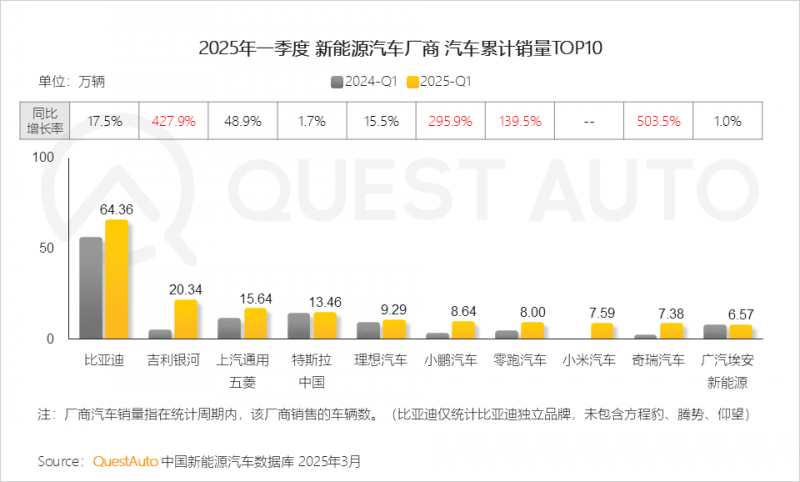 QuestAuto ：一季度新能源汽车月度活跃总量突破3000万