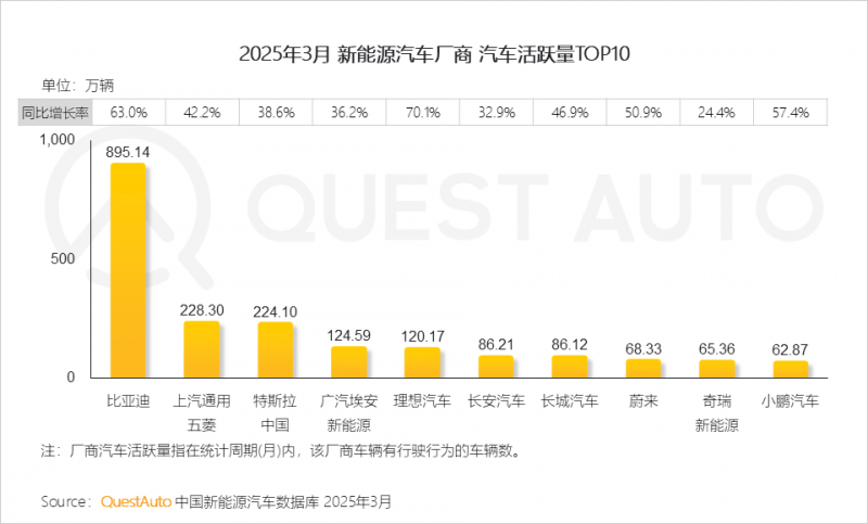 QuestAuto ：一季度新能源汽车月度活跃总量突破3000万
