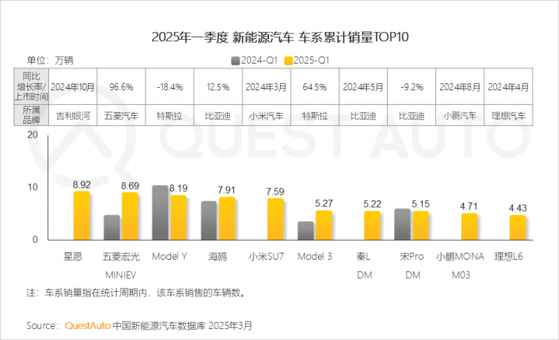 QuestAuto ：一季度新能源汽车月度活跃总量突破3000万