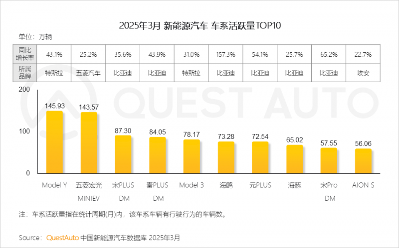 QuestAuto ：一季度新能源汽车月度活跃总量突破3000万