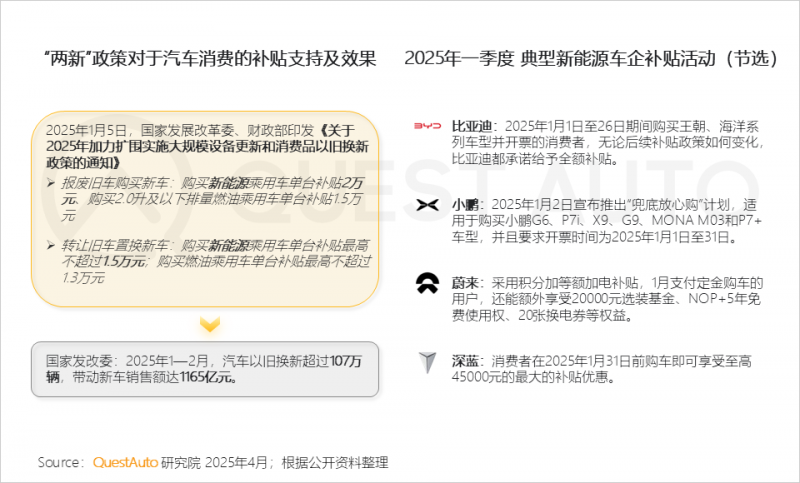 QuestAuto ：一季度新能源汽车月度活跃总量突破3000万