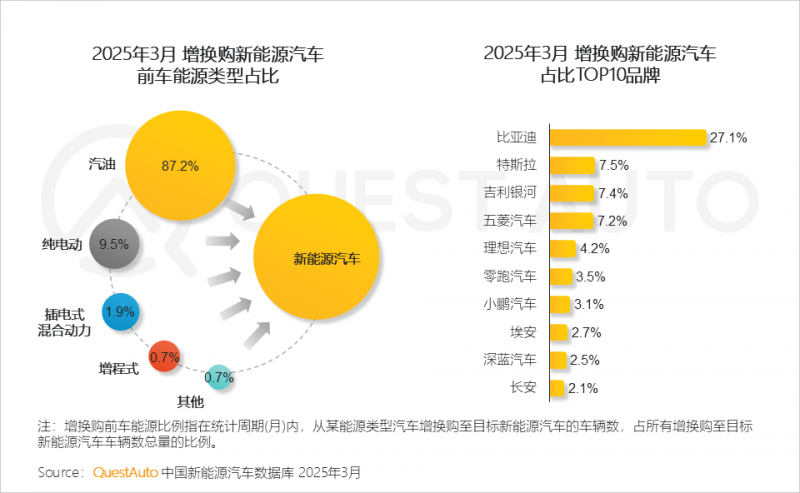 QuestAuto ：一季度新能源汽车月度活跃总量突破3000万
