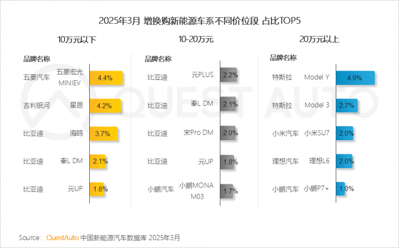 QuestAuto ：一季度新能源汽车月度活跃总量突破3000万