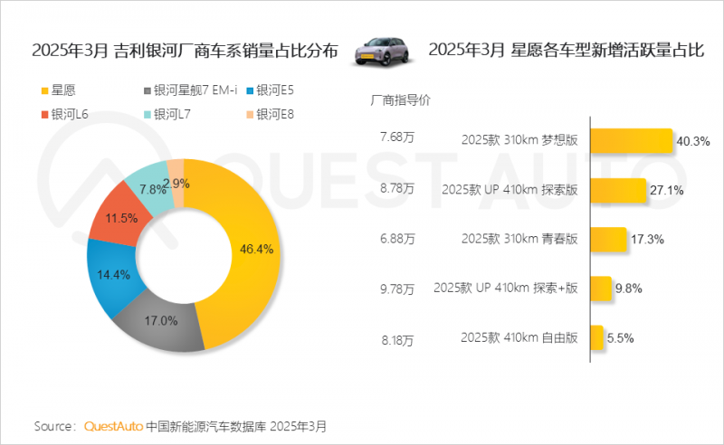QuestAuto ：一季度新能源汽车月度活跃总量突破3000万